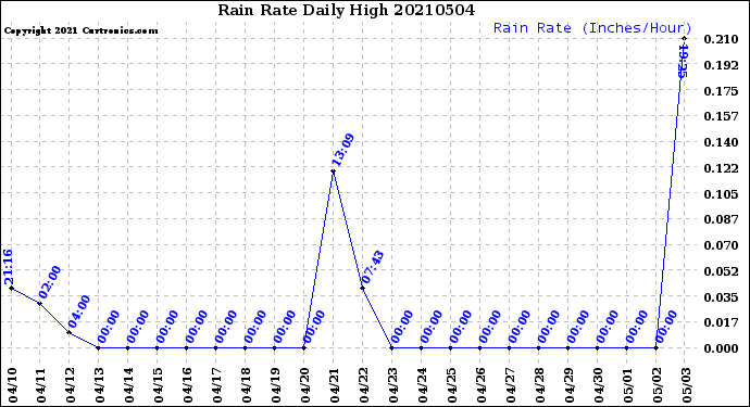 Milwaukee Weather Rain Rate<br>Daily High