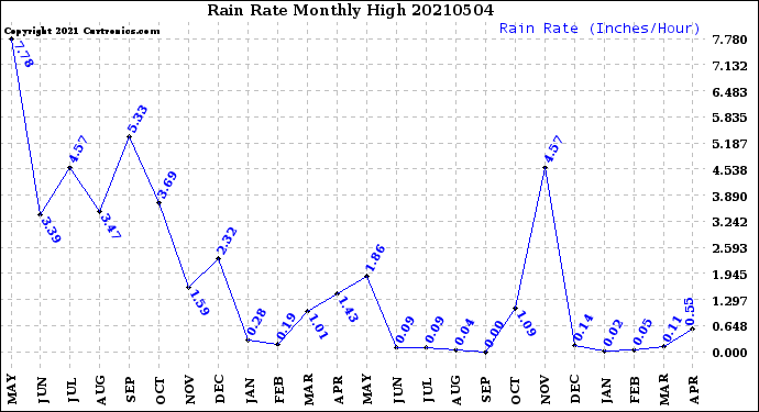 Milwaukee Weather Rain Rate<br>Monthly High