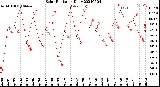 Milwaukee Weather Solar Radiation<br>Daily