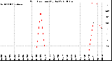 Milwaukee Weather Wind Direction<br>(By Day)