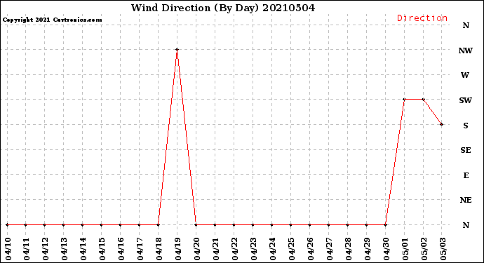 Milwaukee Weather Wind Direction<br>(By Day)