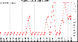 Milwaukee Weather Wind Speed<br>Daily High