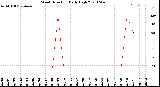 Milwaukee Weather Wind Direction<br>Daily High