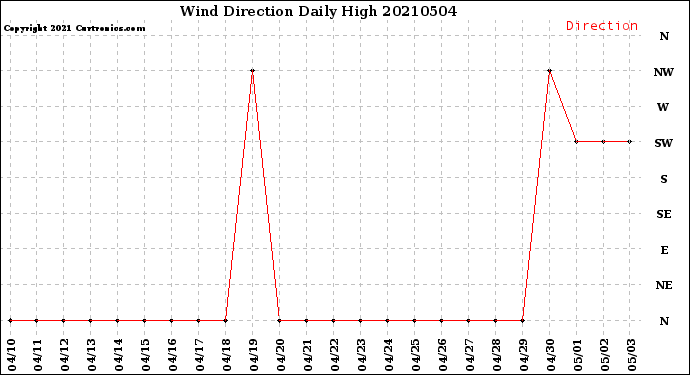 Milwaukee Weather Wind Direction<br>Daily High