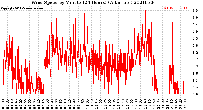 Milwaukee Weather Wind Speed<br>by Minute<br>(24 Hours) (Alternate)