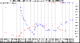 Milwaukee Weather Outdoor Humidity<br>vs Temperature<br>Every 5 Minutes