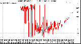 Milwaukee Weather Wind Direction<br>(24 Hours) (Raw)