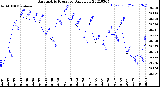 Milwaukee Weather Barometric Pressure<br>Daily Low