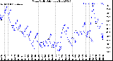 Milwaukee Weather Wind Chill<br>Daily Low