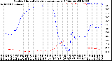 Milwaukee Weather Outdoor Humidity<br>vs Temperature<br>Every 5 Minutes