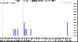 Milwaukee Weather Rain<br>per Minute<br>(Inches)<br>(24 Hours)