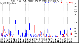 Milwaukee Weather Outdoor Rain<br>Daily Amount<br>(Past/Previous Year)