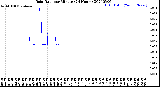 Milwaukee Weather Rain Rate<br>per Minute<br>(24 Hours)