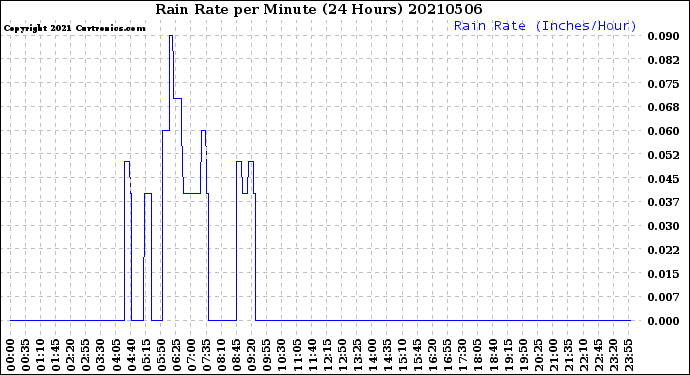 Milwaukee Weather Rain Rate<br>per Minute<br>(24 Hours)