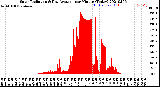 Milwaukee Weather Solar Radiation<br>& Day Average<br>per Minute<br>(Today)