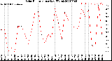 Milwaukee Weather Solar Radiation<br>per Day KW/m2