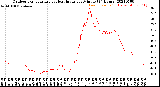 Milwaukee Weather Outdoor Temperature<br>vs Heat Index<br>per Minute<br>(24 Hours)