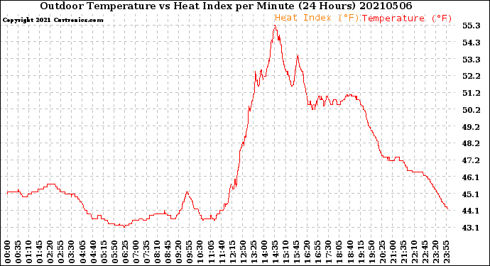 Milwaukee Weather Outdoor Temperature<br>vs Heat Index<br>per Minute<br>(24 Hours)