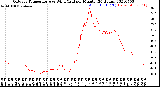 Milwaukee Weather Outdoor Temperature<br>vs Wind Chill<br>per Minute<br>(24 Hours)