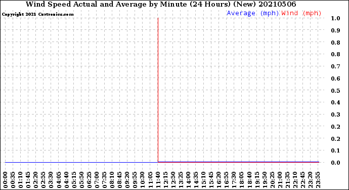 Milwaukee Weather Wind Speed<br>Actual and Average<br>by Minute<br>(24 Hours) (New)