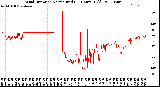 Milwaukee Weather Wind Direction<br>Normalized<br>(24 Hours) (Old)