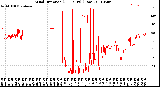 Milwaukee Weather Wind Direction<br>(24 Hours) (Raw)