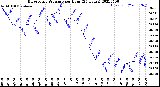 Milwaukee Weather Barometric Pressure<br>per Hour<br>(24 Hours)