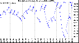 Milwaukee Weather Barometric Pressure<br>Daily High