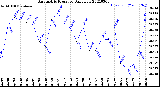 Milwaukee Weather Barometric Pressure<br>Daily Low