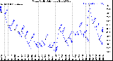 Milwaukee Weather Wind Chill<br>Daily Low