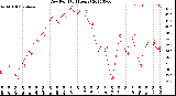 Milwaukee Weather Dew Point<br>(24 Hours)