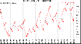 Milwaukee Weather Dew Point<br>Daily High