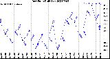 Milwaukee Weather Dew Point<br>Daily Low