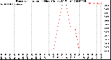 Milwaukee Weather Evapotranspiration<br>per Hour<br>(Inches 24 Hours)