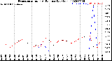 Milwaukee Weather Evapotranspiration<br>vs Rain per Day<br>(Inches)