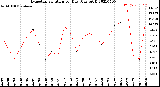 Milwaukee Weather Evapotranspiration<br>per Day (Ozs sq/ft)