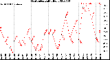 Milwaukee Weather Heat Index<br>Daily High