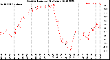 Milwaukee Weather Outdoor Humidity<br>(24 Hours)