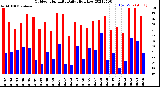 Milwaukee Weather Outdoor Humidity<br>Daily High/Low