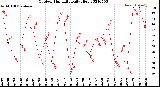 Milwaukee Weather Outdoor Humidity<br>Daily High