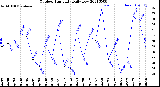 Milwaukee Weather Outdoor Humidity<br>Daily Low