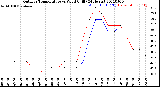 Milwaukee Weather Outdoor Temperature<br>vs Wind Chill<br>(24 Hours)