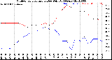 Milwaukee Weather Outdoor Temperature<br>vs Dew Point<br>(24 Hours)