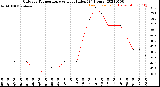 Milwaukee Weather Outdoor Temperature<br>vs Heat Index<br>(24 Hours)