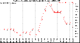 Milwaukee Weather Outdoor Temperature<br>per Hour<br>(24 Hours)