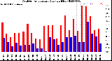 Milwaukee Weather Outdoor Temperature<br>Daily High/Low