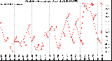 Milwaukee Weather Outdoor Temperature<br>Daily High