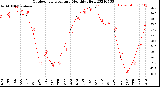 Milwaukee Weather Outdoor Temperature<br>Monthly High