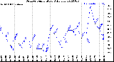 Milwaukee Weather Outdoor Temperature<br>Daily Low