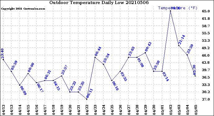 Milwaukee Weather Outdoor Temperature<br>Daily Low